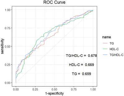 TG/HDL-C ratio is positively associated with risk and severity of CHD among NAFLD patients: a case control study